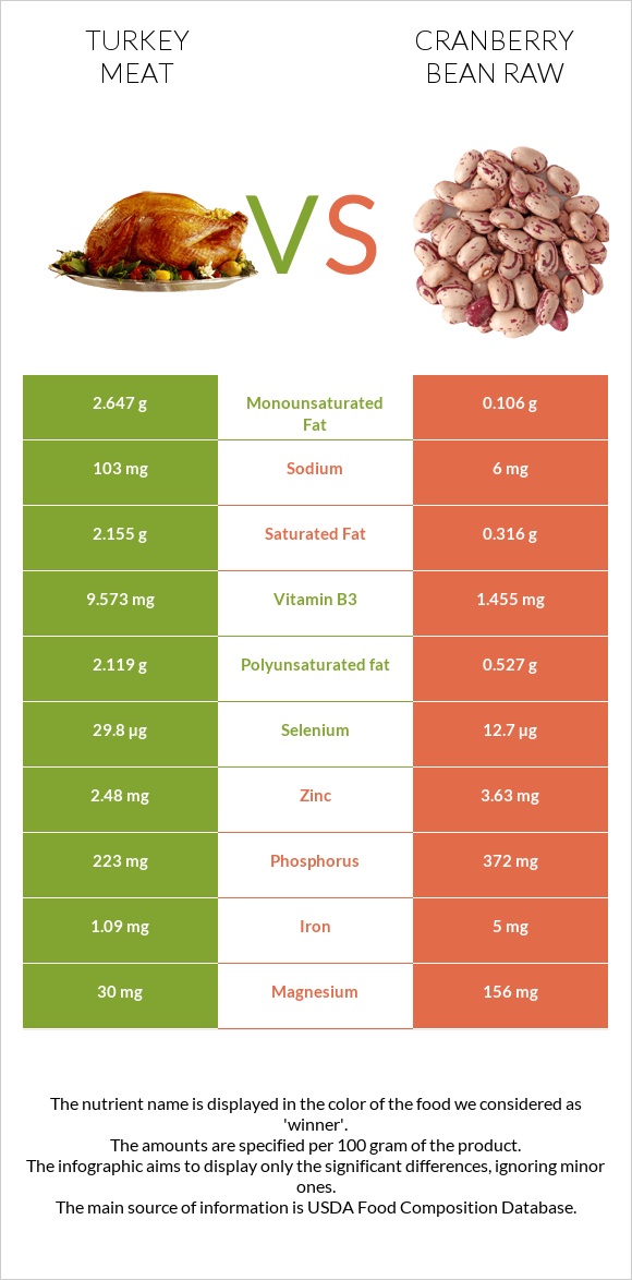 Turkey meat vs Cranberry bean raw infographic