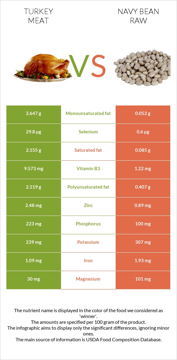 Հնդկահավի միս vs Լոբի սպիտակ նևի հում infographic