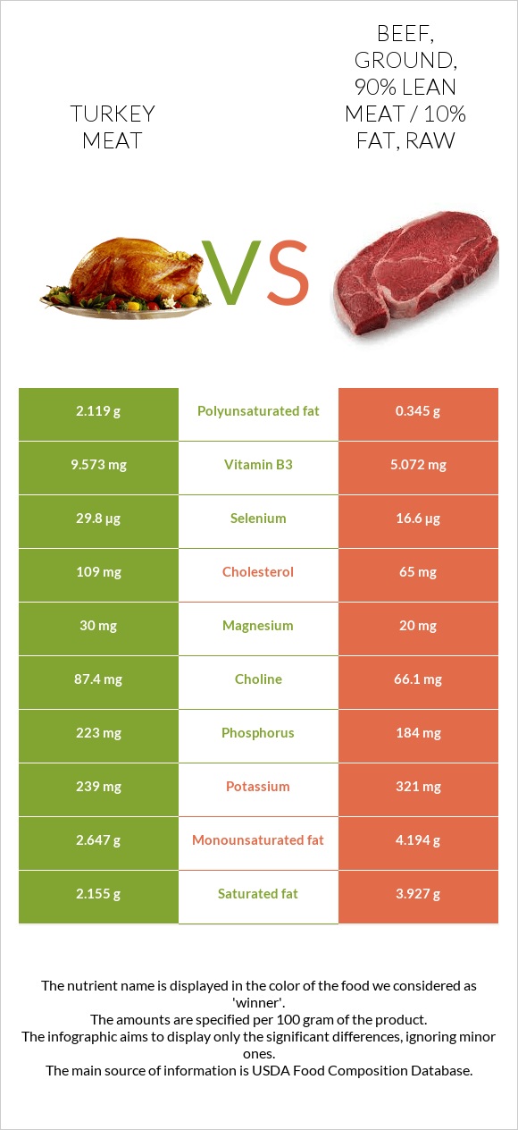 Turkey meat vs Beef, ground, 90% lean meat / 10% fat, raw infographic