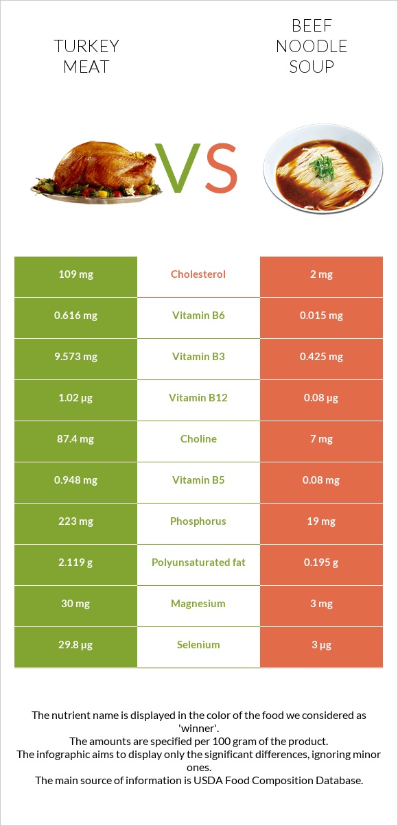 Turkey meat vs Beef noodle soup infographic