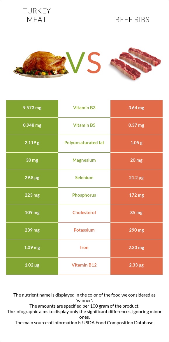 Հնդկահավի միս vs Beef ribs infographic