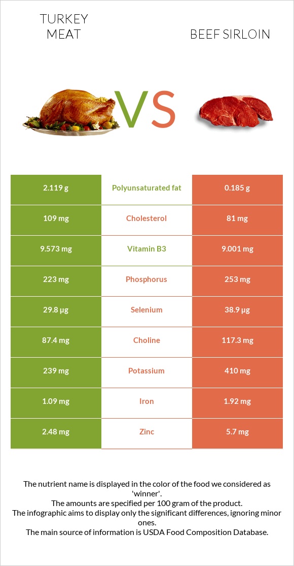 Turkey meat vs Beef sirloin infographic