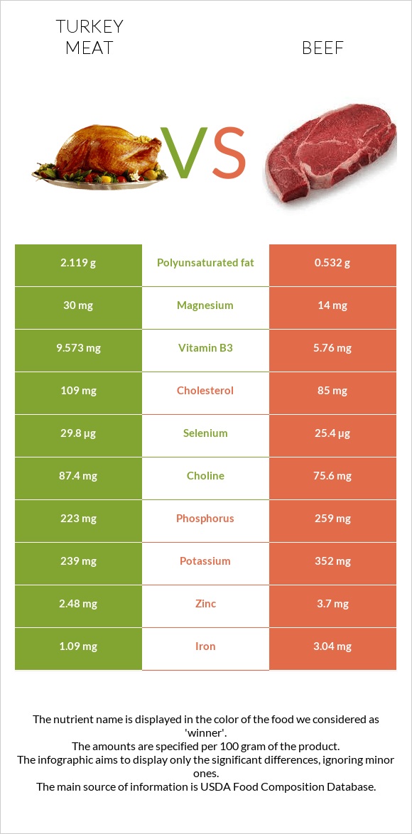 Turkey vs Beef - Nutrition comparison: Protein, Cholesterol & more