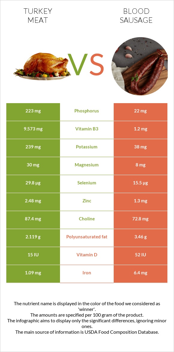Turkey meat vs Blood sausage infographic