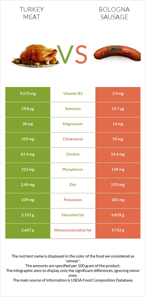 Turkey meat vs Bologna sausage infographic