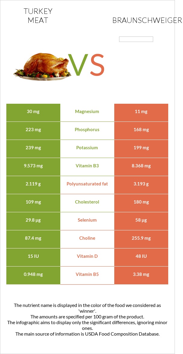 Հնդկահավի միս vs Բրաունշվայգեր infographic