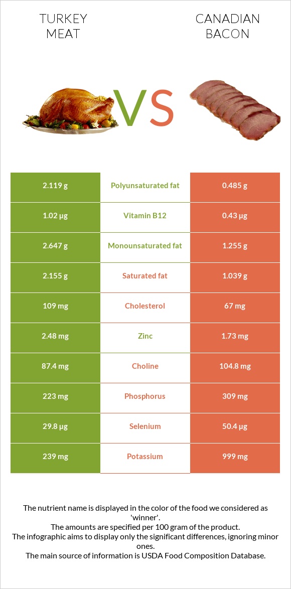 Turkey meat vs Canadian bacon infographic