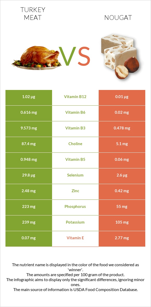 Turkey meat vs Nougat infographic