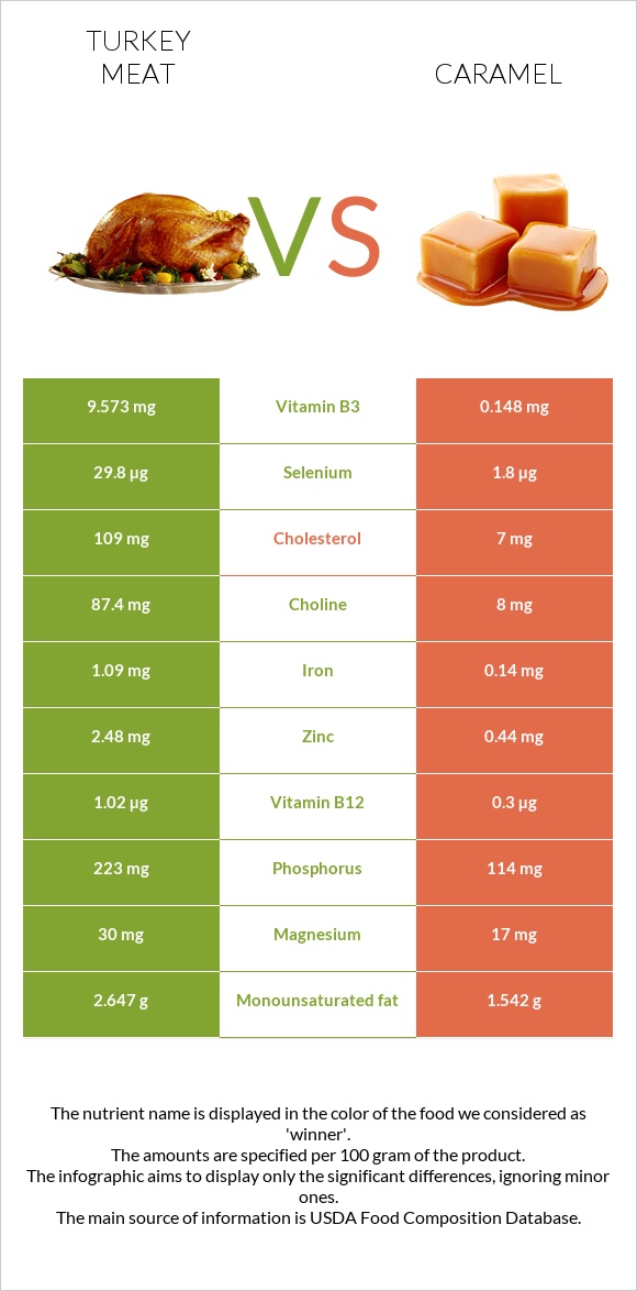 Հնդկահավի միս vs Կարամել infographic