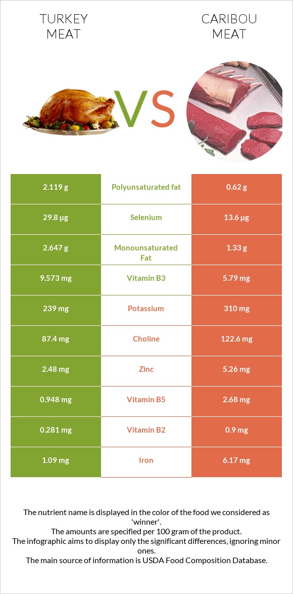 Հնդկահավի միս vs Caribou meat infographic