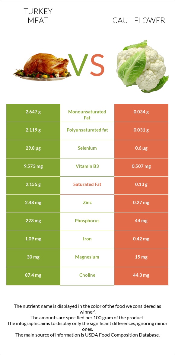 Turkey meat vs Cauliflower infographic