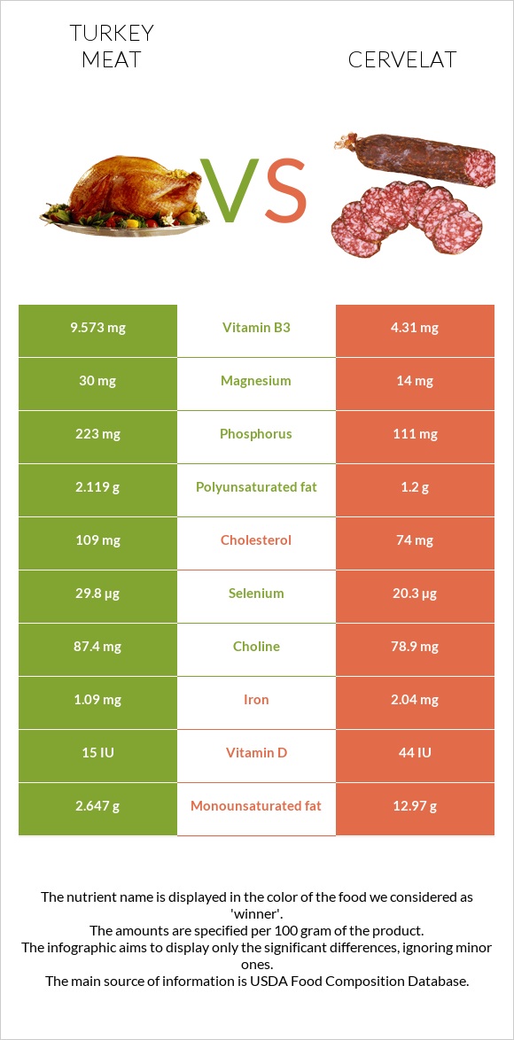 Turkey meat vs Cervelat infographic