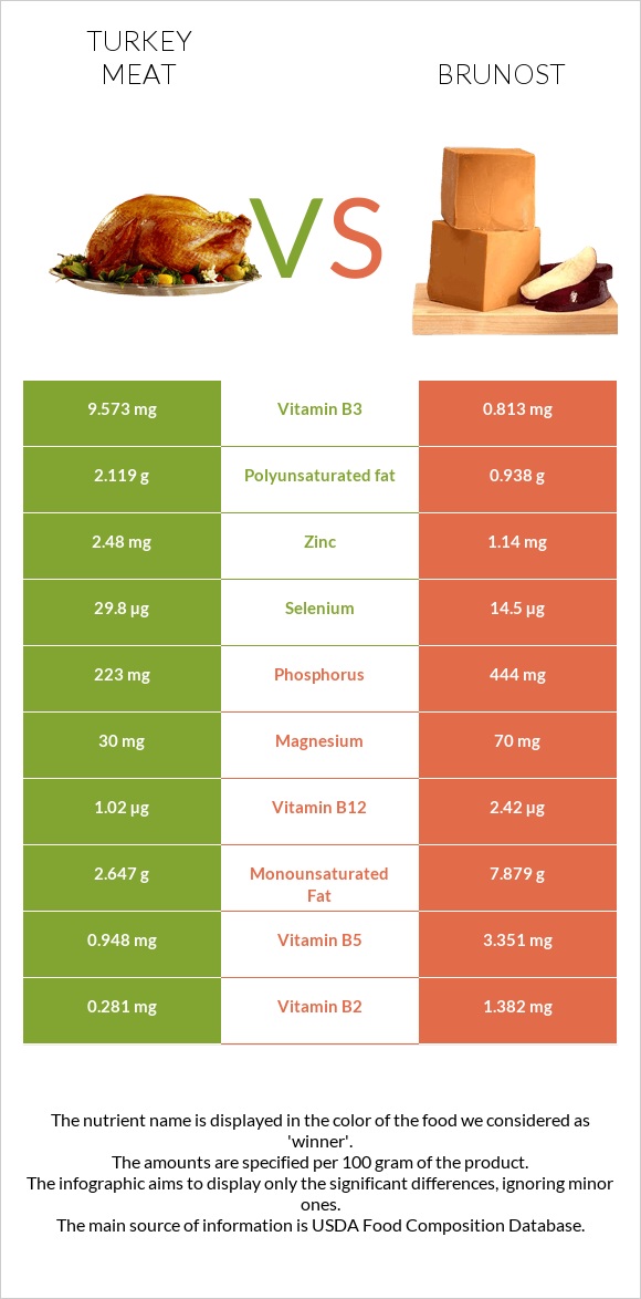 Հնդկահավի միս vs Brunost infographic