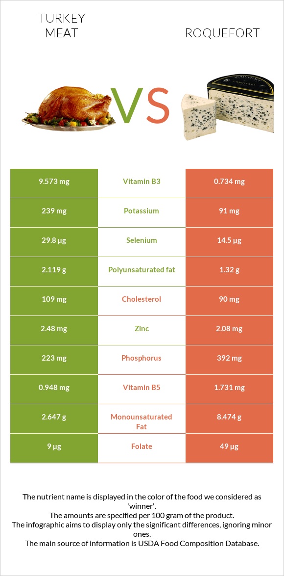 Turkey meat vs Roquefort infographic