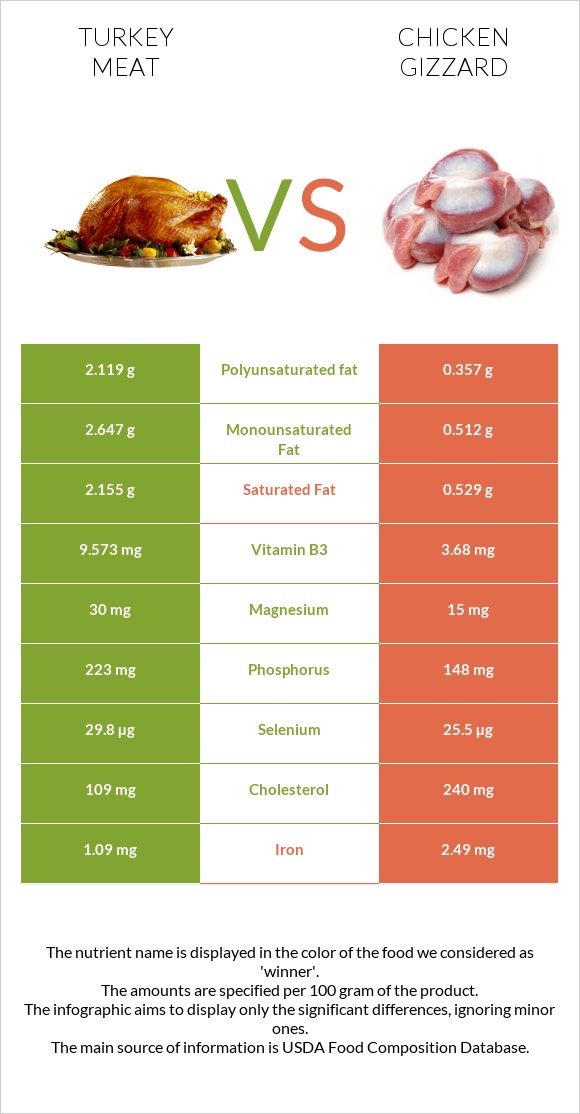 Turkey meat vs Chicken gizzard infographic