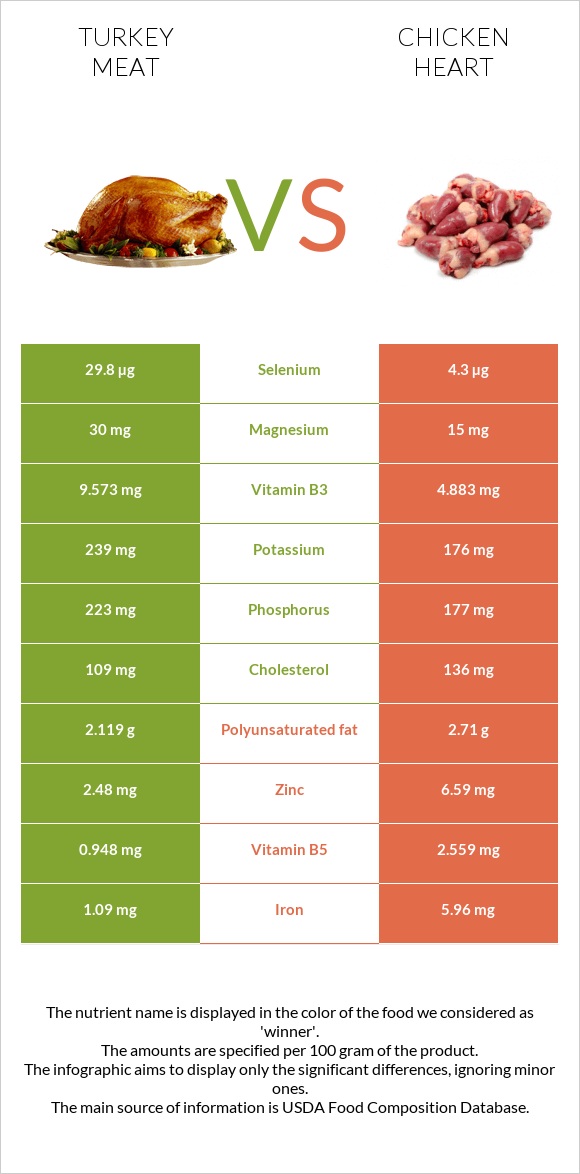 Հնդկահավի միս vs Հավի սիրտ infographic