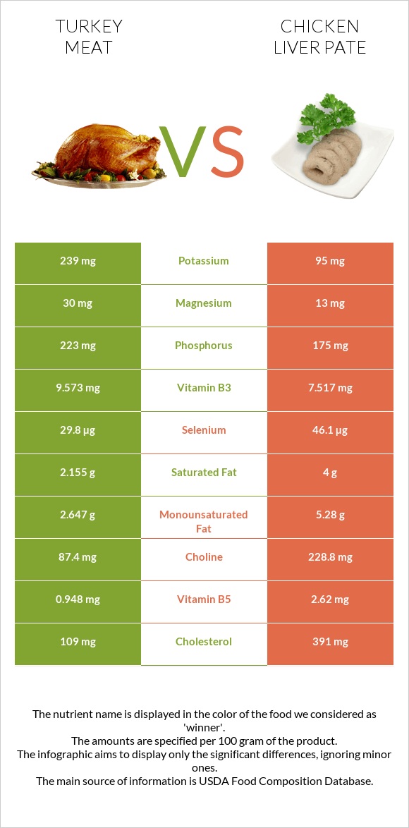 Հնդկահավի միս vs Chicken liver pate infographic