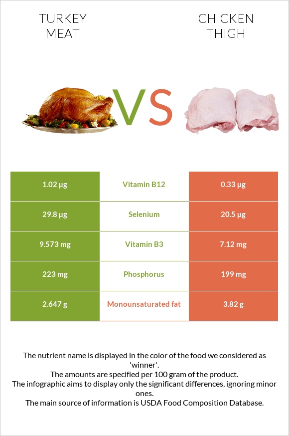 Հնդկահավի միս vs Հավի ազդր infographic