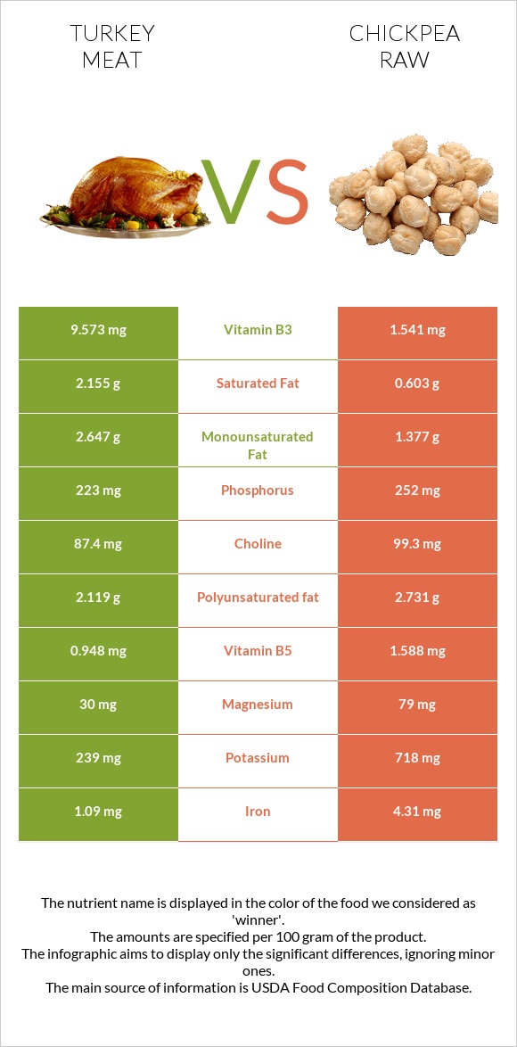 Turkey meat vs Chickpea raw infographic