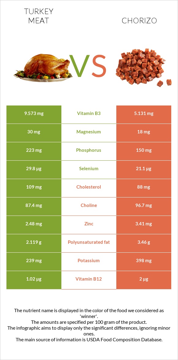 Turkey meat vs Chorizo infographic