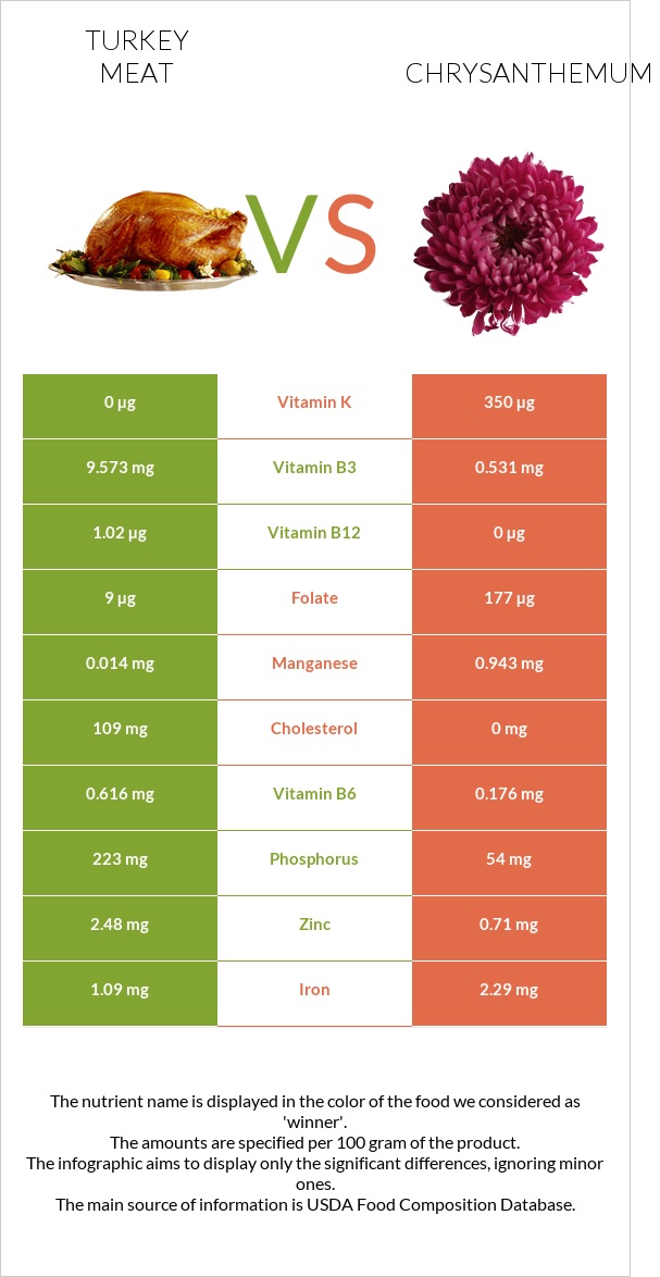 Turkey meat vs Chrysanthemum infographic