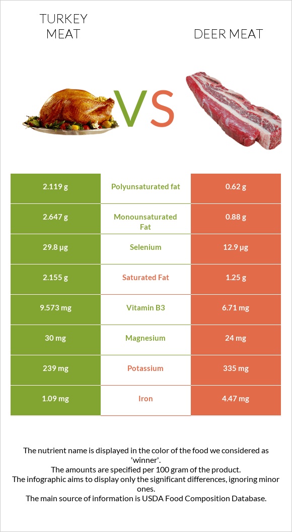 Հնդկահավի միս vs Deer meat infographic