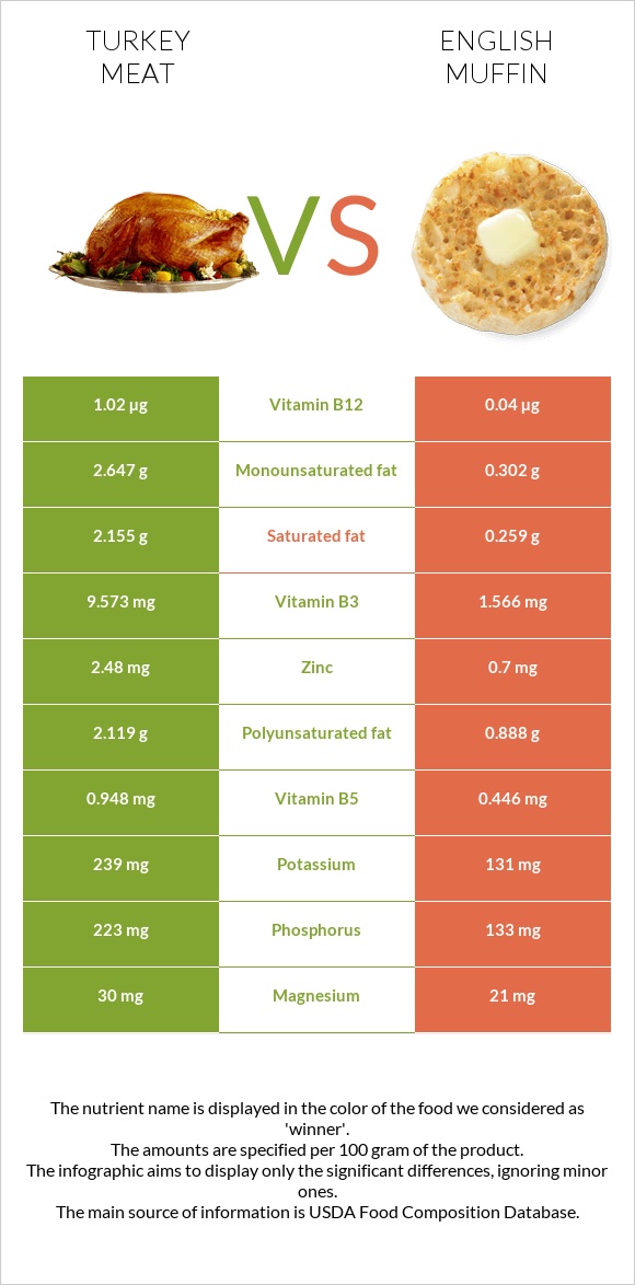 Turkey meat vs English muffin infographic