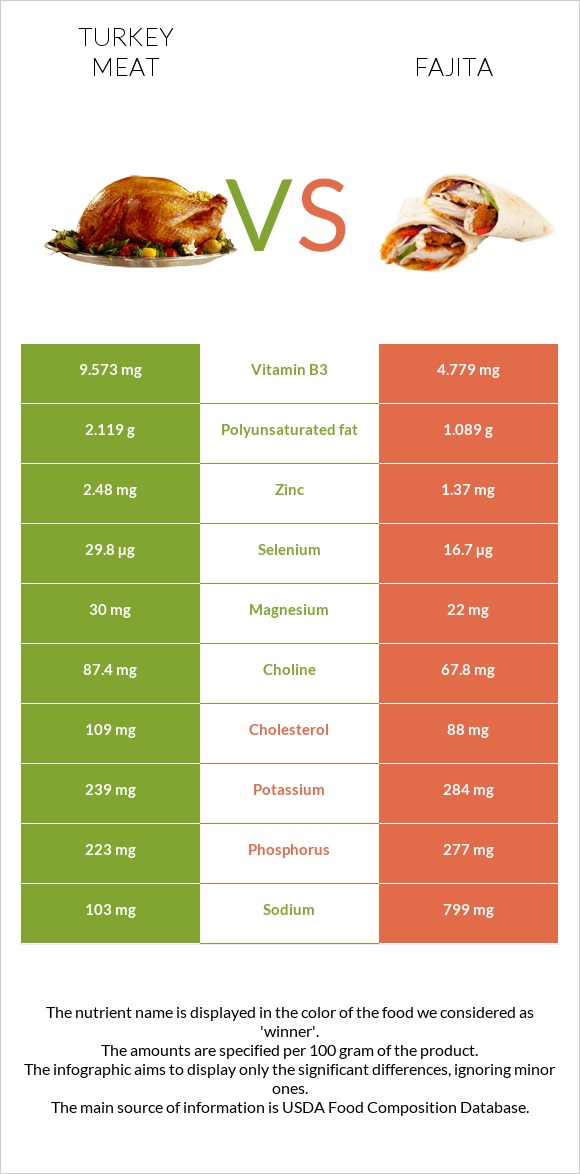 Հնդկահավի միս vs Ֆաիտա infographic