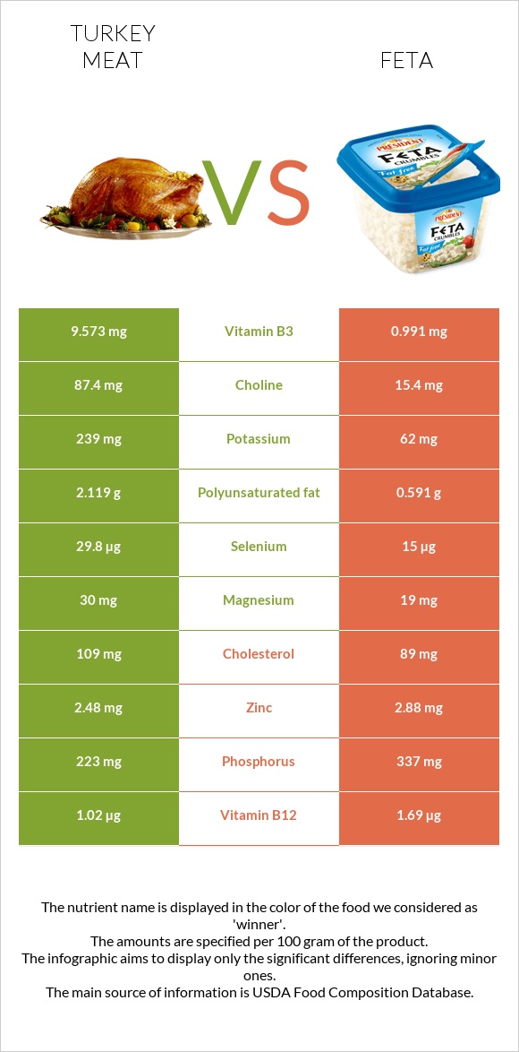 Հնդկահավի միս vs Ֆետա infographic
