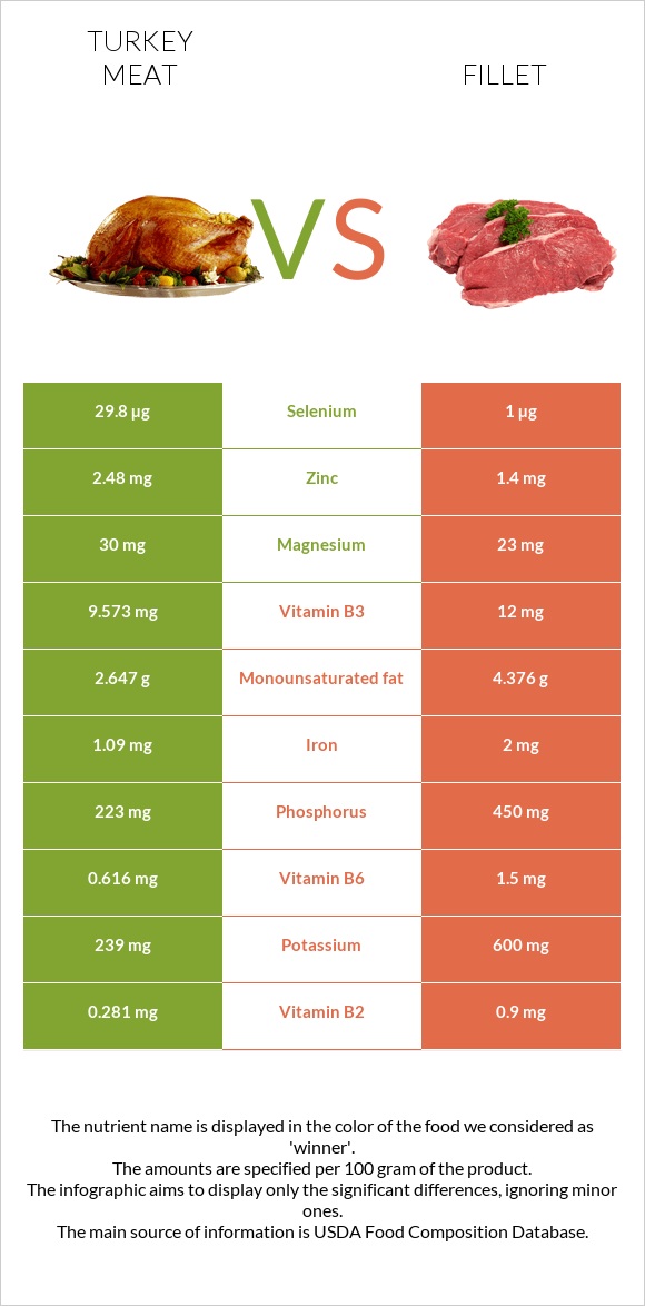 Turkey meat vs Fillet infographic