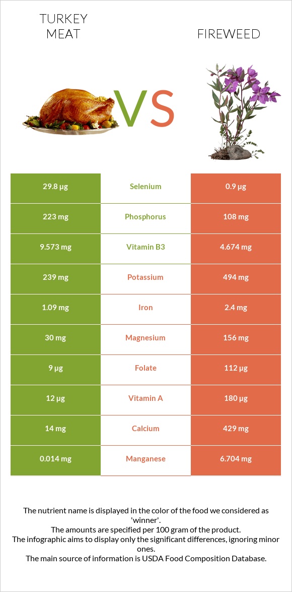Հնդկահավի միս vs Fireweed infographic