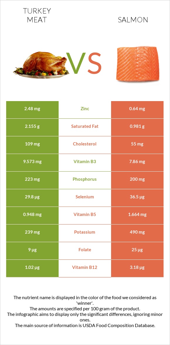 Հնդկահավի միս vs Սաղմոն հում infographic
