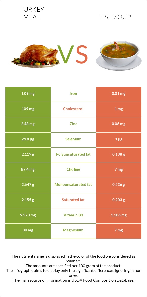 Turkey meat vs Fish soup infographic