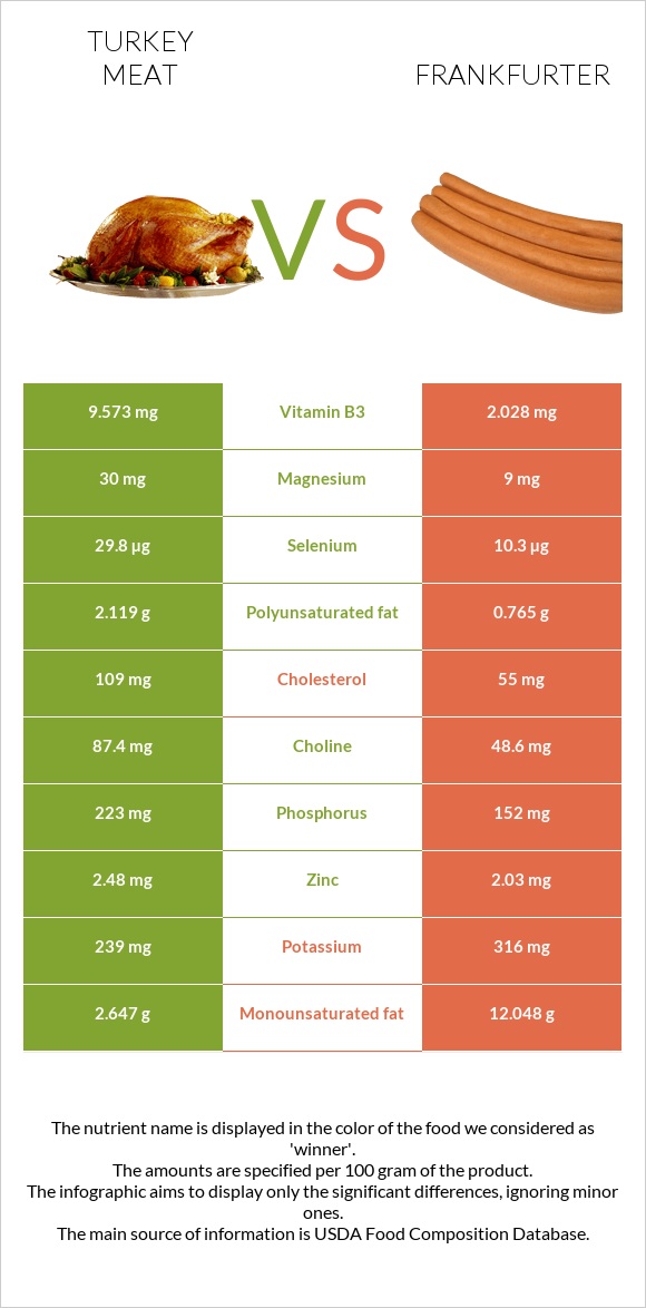 Հնդկահավի միս vs Ֆրանկֆուրտեր infographic