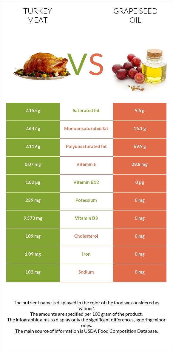 Turkey meat vs Grape seed oil infographic