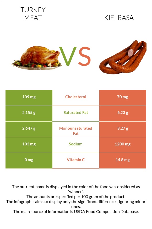 Turkey meat vs Kielbasa infographic