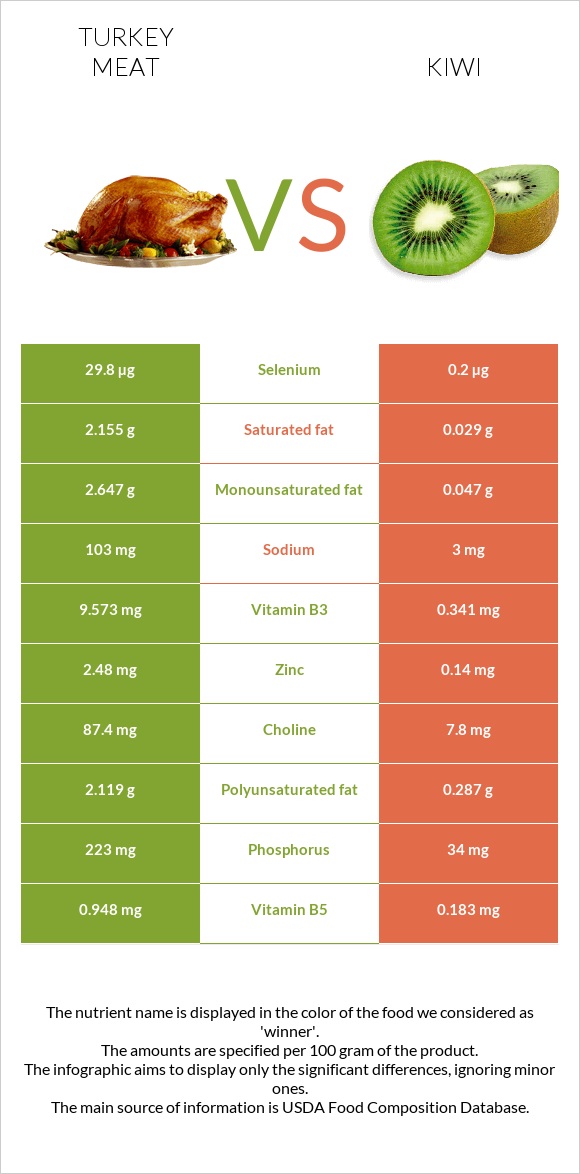 Turkey meat vs Kiwi infographic