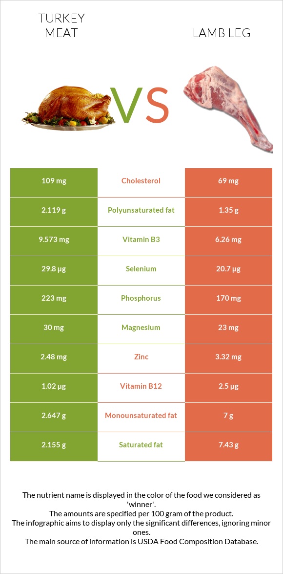 Հնդկահավի միս vs Lamb leg infographic