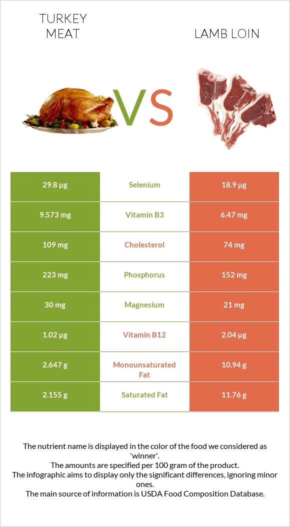 Turkey meat vs Lamb loin infographic