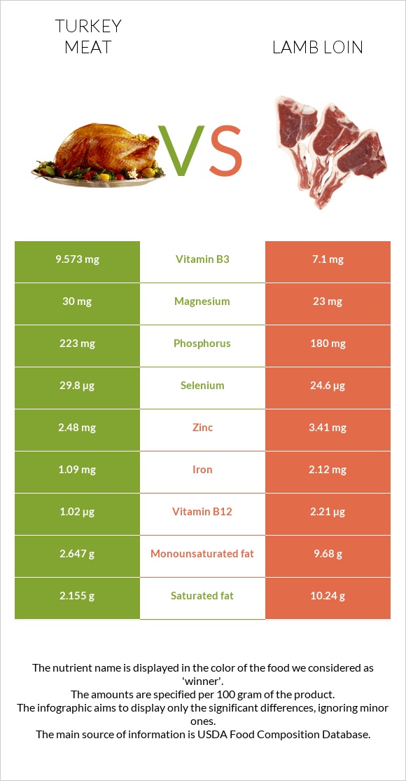 Հնդկահավի միս vs Lamb loin infographic