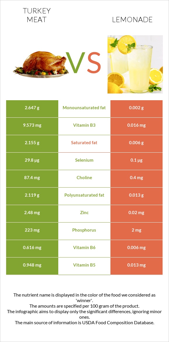 Turkey meat vs Lemonade infographic