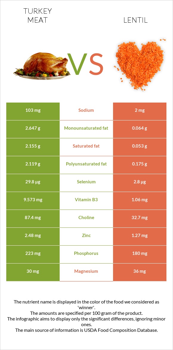 Հնդկահավի միս vs Ոսպ infographic