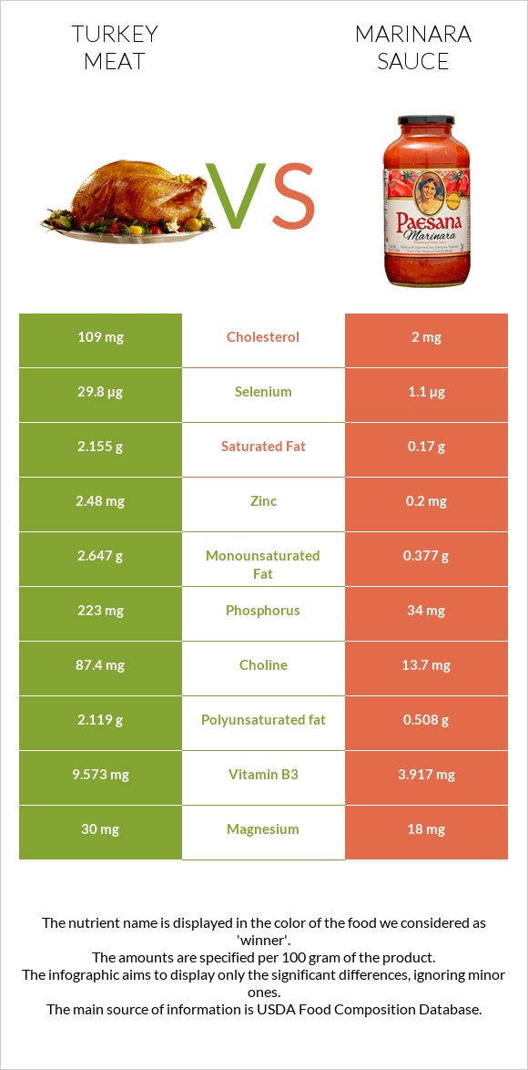 Turkey meat vs Marinara sauce infographic