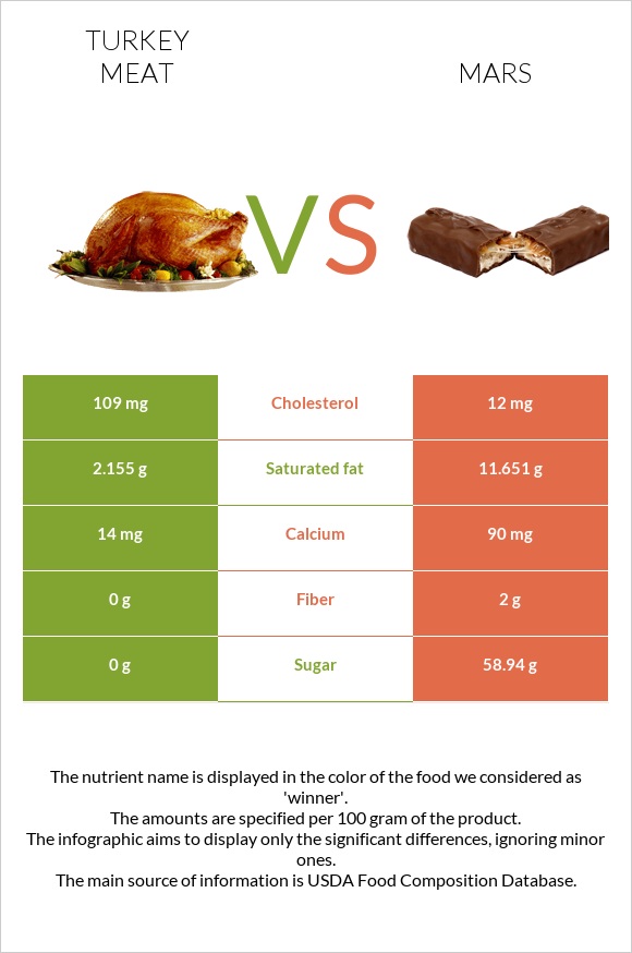 Հնդկահավի միս vs Մարս infographic