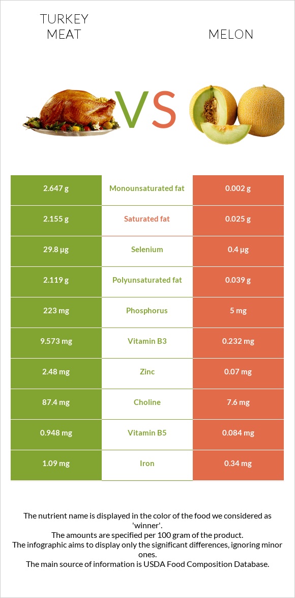 Turkey meat vs Melon infographic