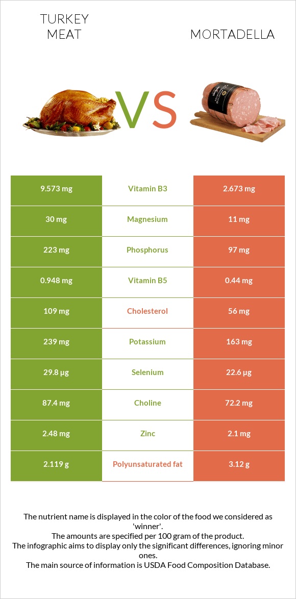 Հնդկահավի միս vs Մորտադելա infographic