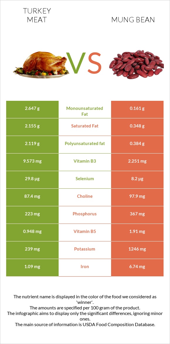 Հնդկահավի միս vs Լոբի մունգ infographic