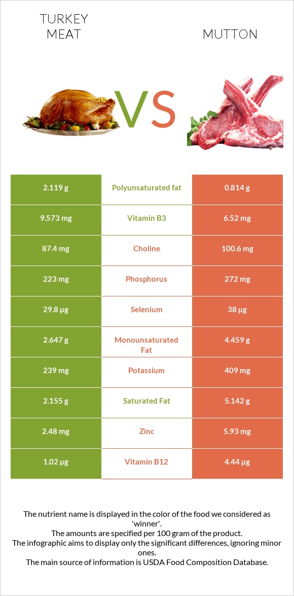 Հնդկահավի միս vs Ոչխարի միս infographic