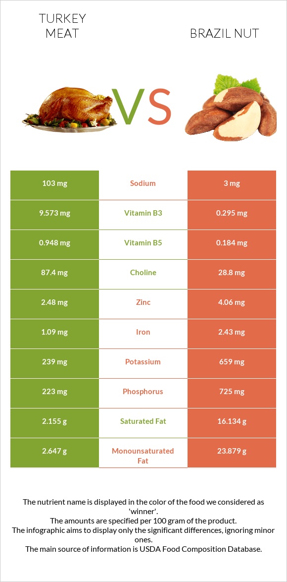 Turkey meat vs Brazil nut infographic