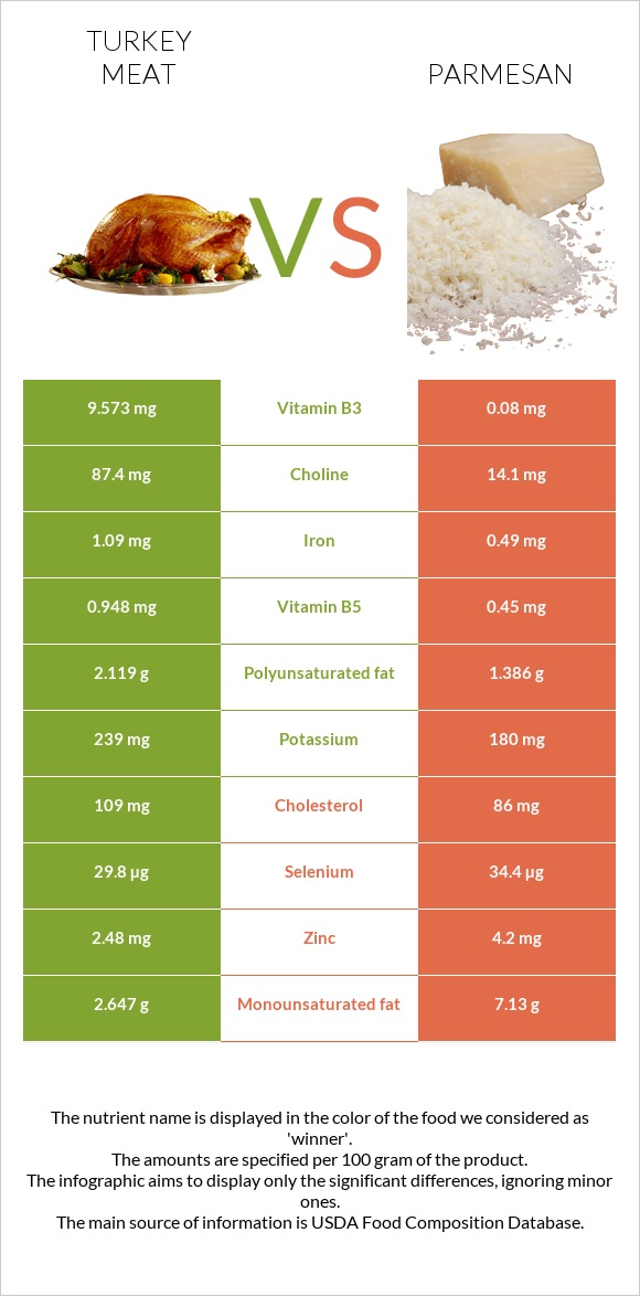Հնդկահավի միս vs Պարմեզան infographic